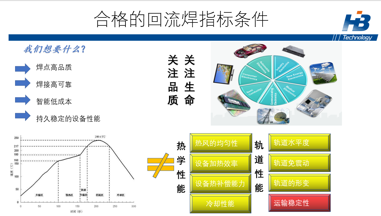 合格的回流焊指標條件是什么