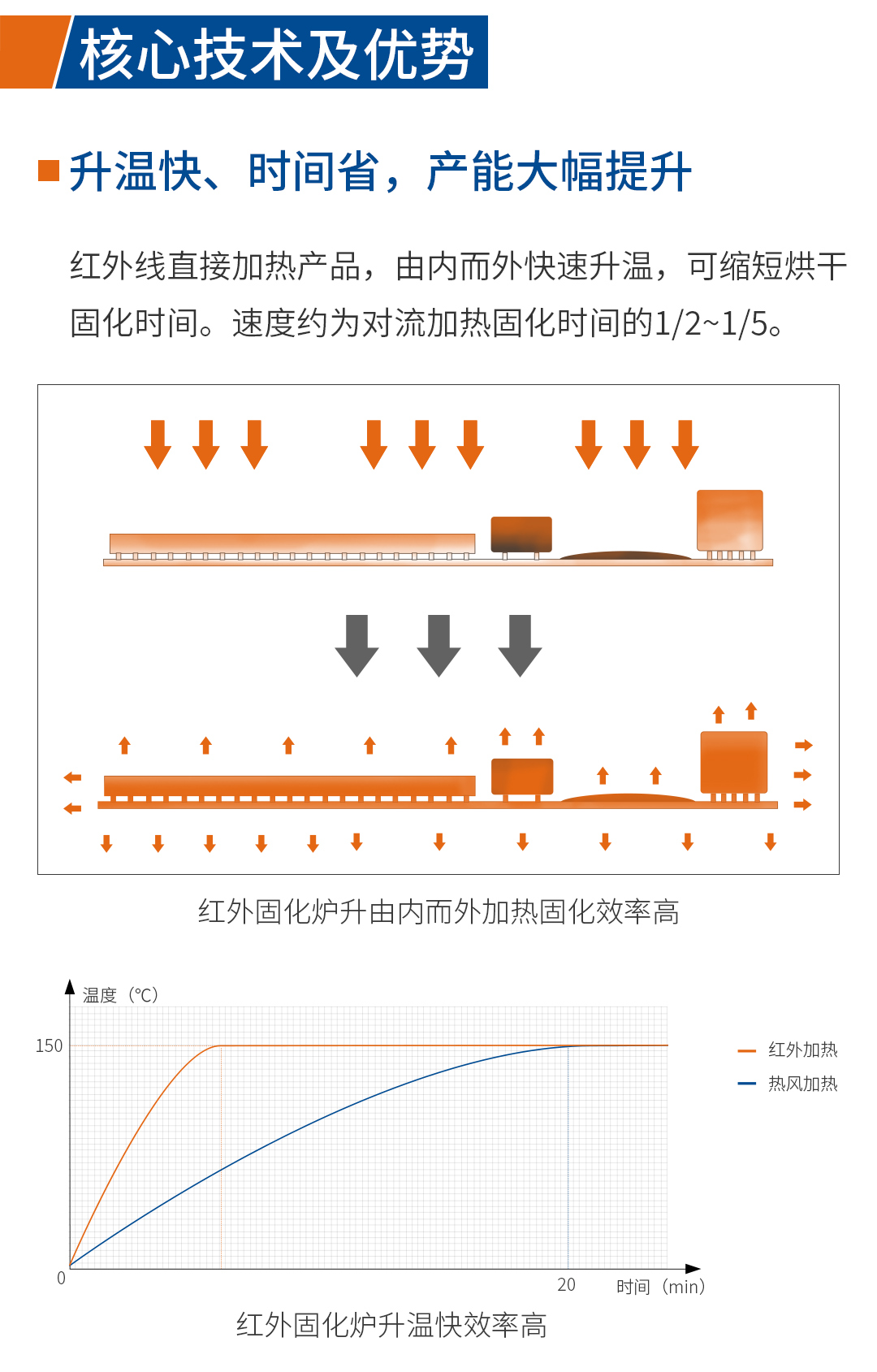 浩寶技術(shù)研發(fā)的紅外固化爐升溫快、時間省，產(chǎn)能大幅提升