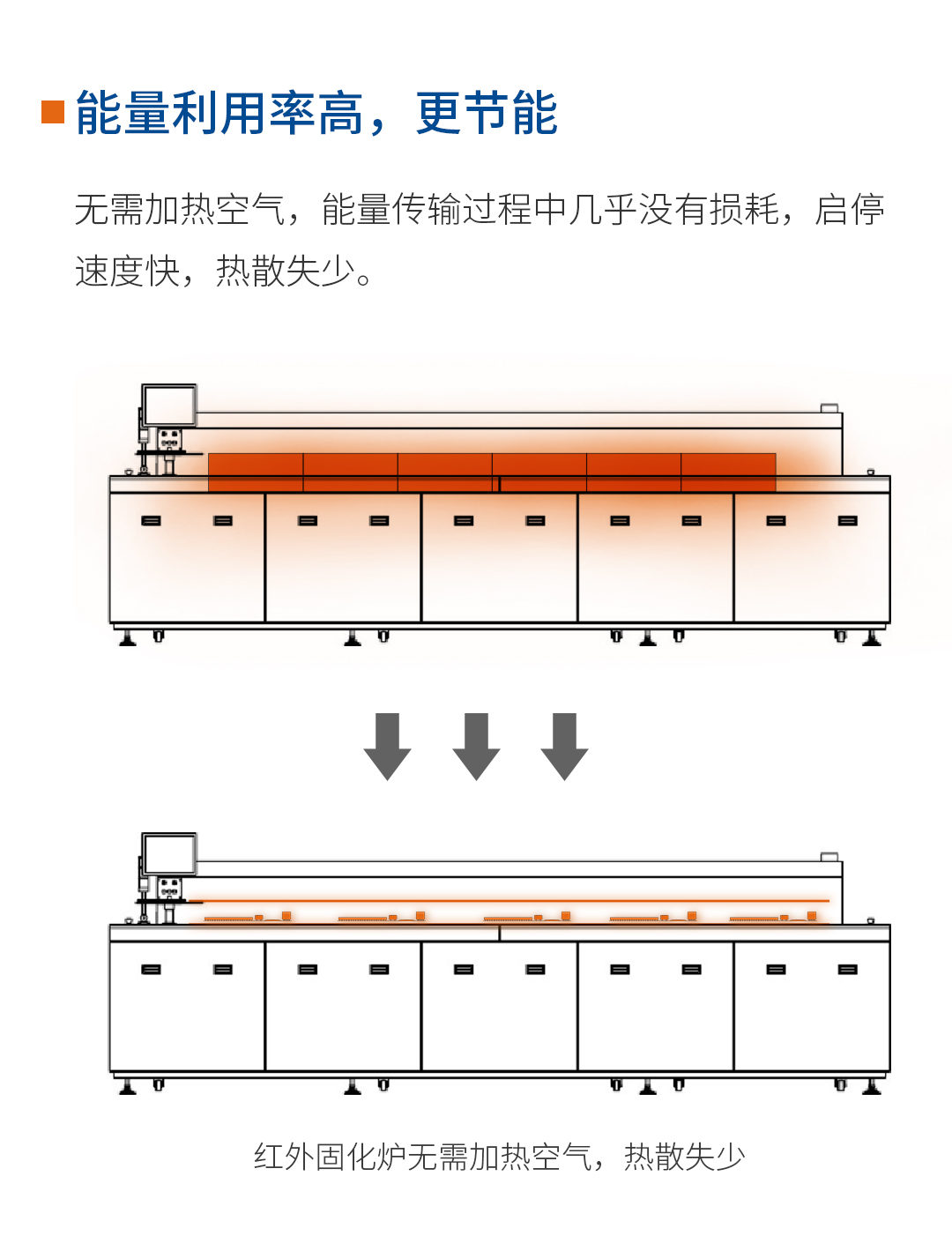 紅外固化爐能源利用率高，更節(jié)能