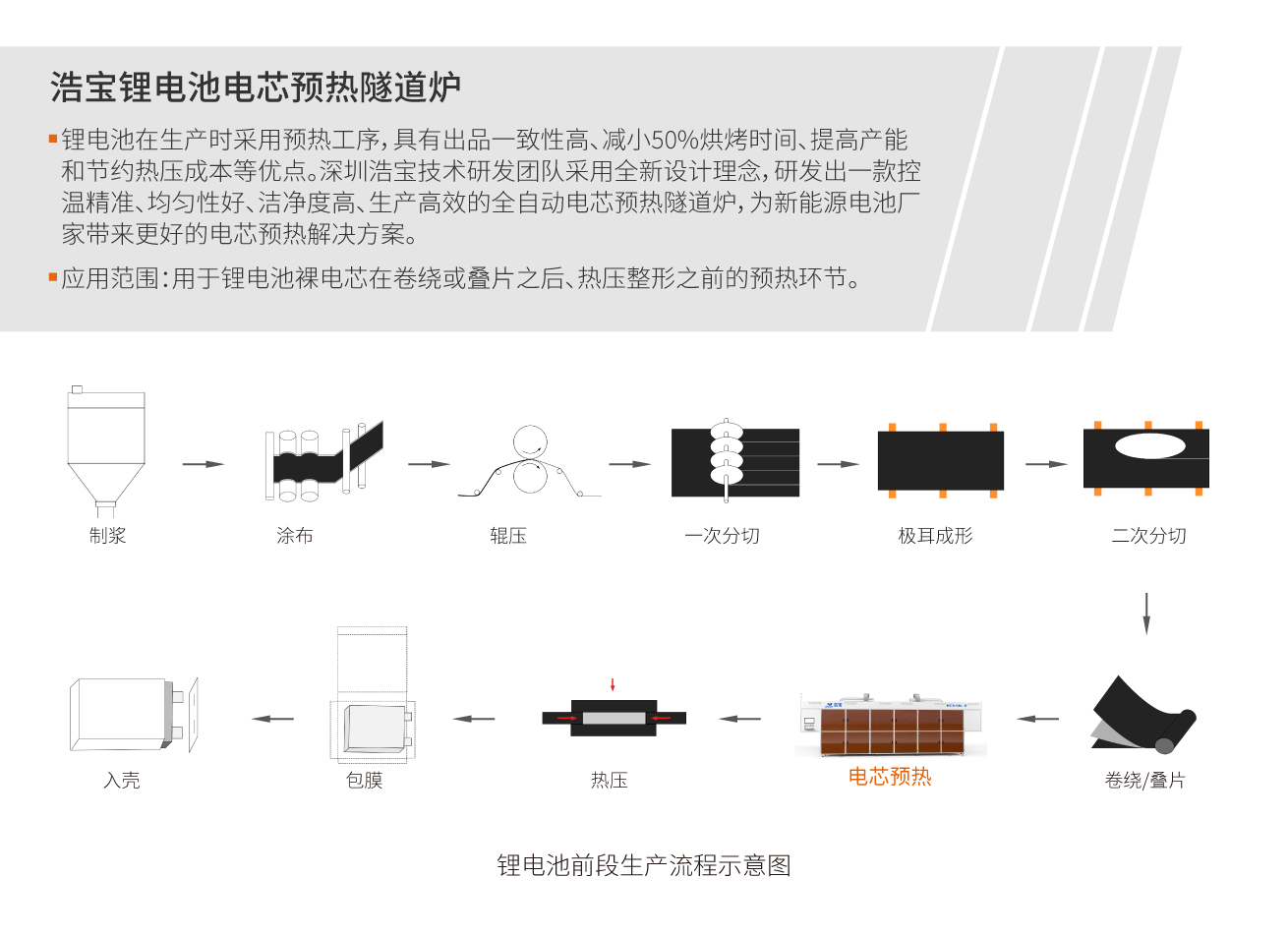 鋰電池電芯預(yù)熱隧道爐介紹和工藝流程 鋰電池電芯預(yù)熱隧道爐介紹和工藝流程