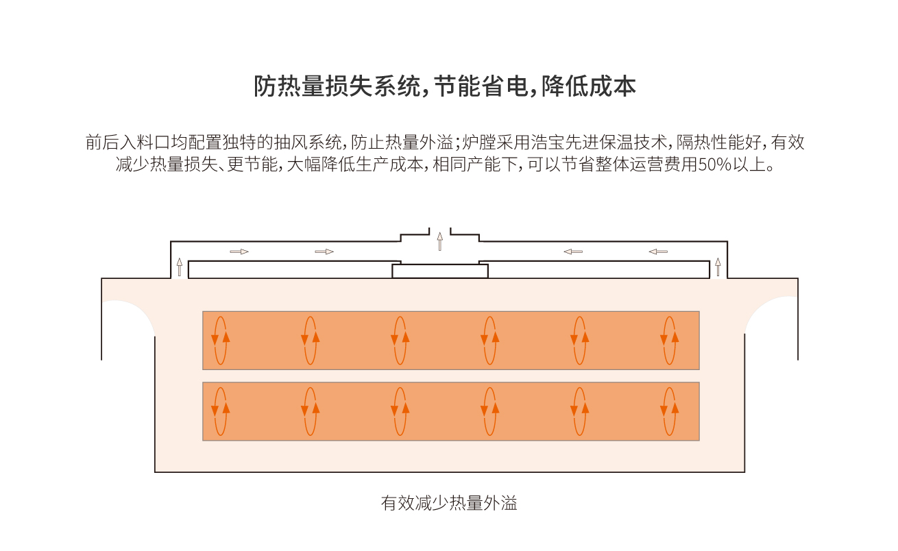 浩寶鋰電池電芯預(yù)熱隧道爐節(jié)能省電 浩寶鋰電池電芯預(yù)熱隧道爐節(jié)能省電