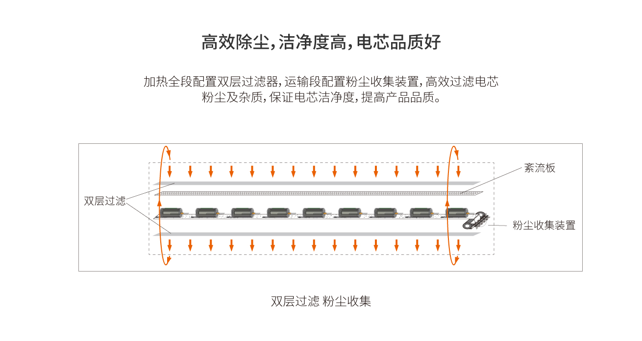 浩寶鋰電池電芯預(yù)熱隧道爐潔凈度高 浩寶鋰電池電芯預(yù)熱隧道爐潔凈度高