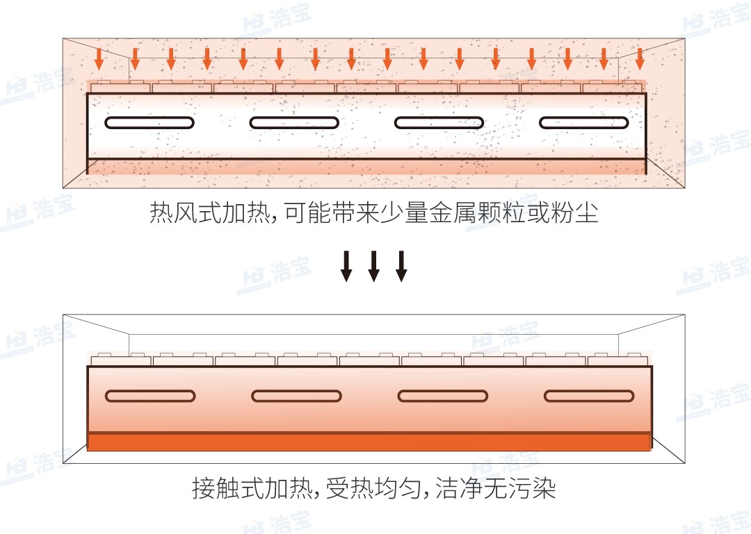 浩寶鋰電池接觸式真空干燥線潔凈無(wú)塵出品好