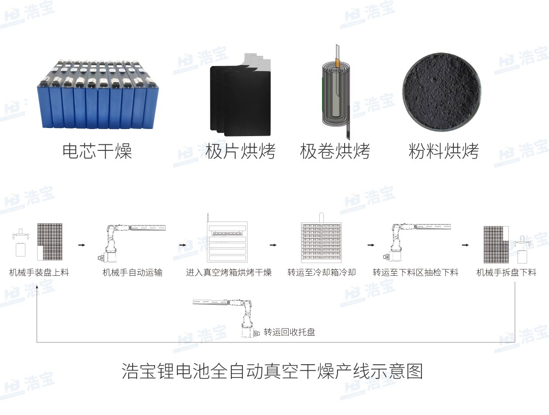 浩寶鋰電池接觸式真空干燥線應(yīng)用范圍示意圖