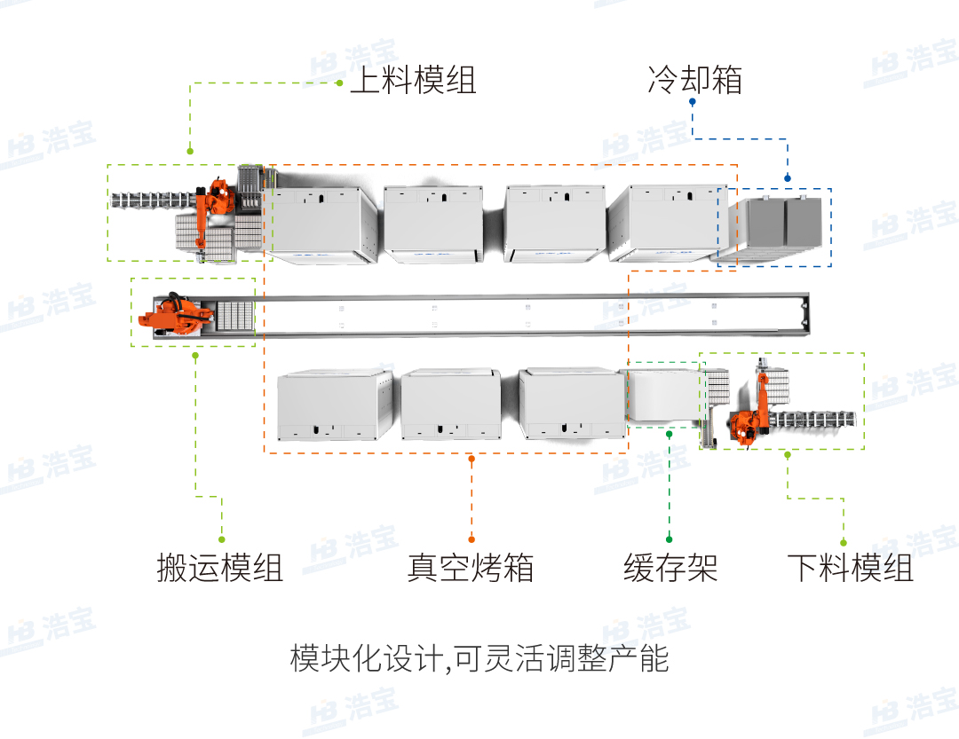 浩寶鋰電池接觸式真空干燥線模塊化集約化設(shè)計(jì)
