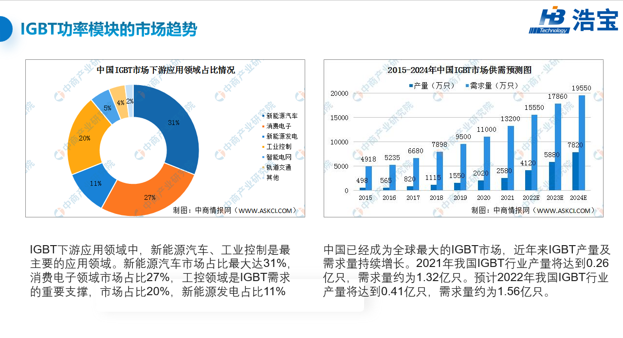 新能源汽車IGBT市場趨勢及供需預(yù)測分析