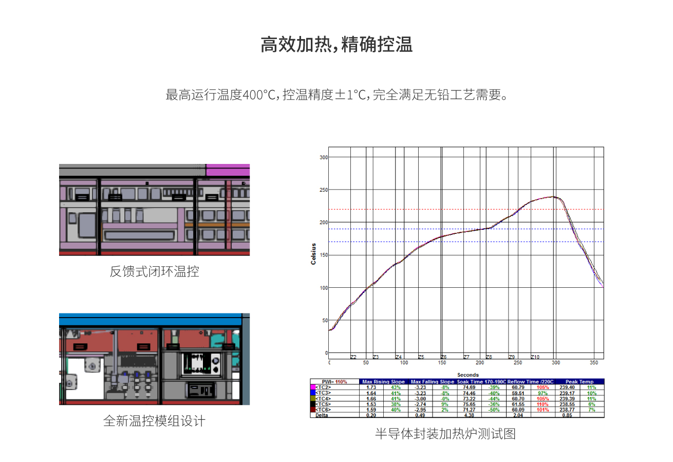 浩寶技術(shù)半導(dǎo)體封裝焊接爐熱效能高、精準控溫