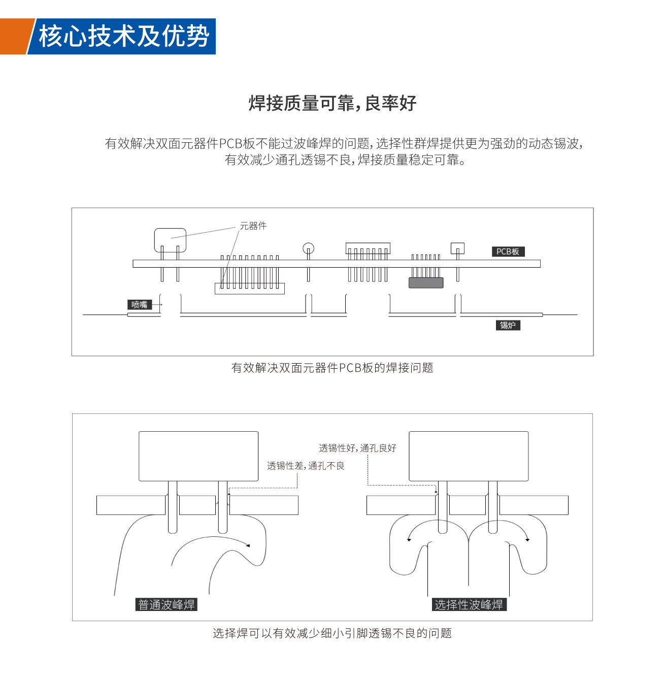 有效解決雙面元器件PCB板焊接問題，有效通孔透錫不良，焊接質(zhì)量穩(wěn)定可靠
