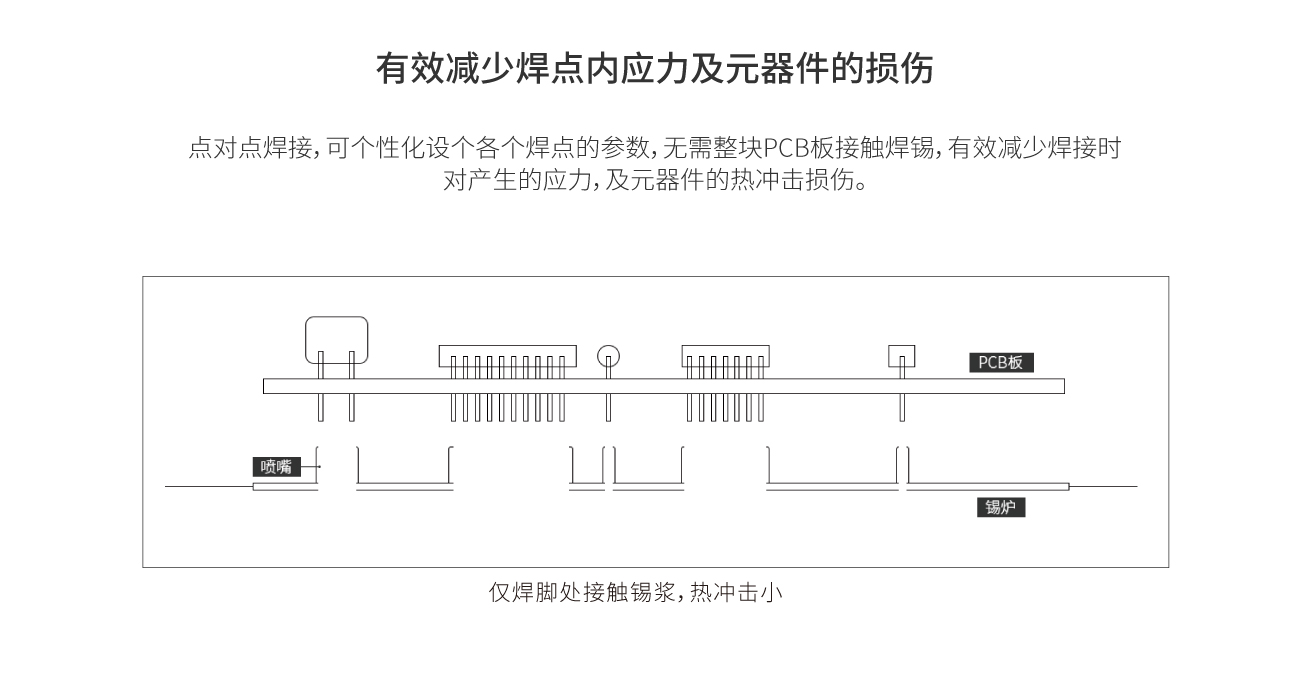 點對點焊接，并有效減少焊點內(nèi)應(yīng)力及元器件的損傷