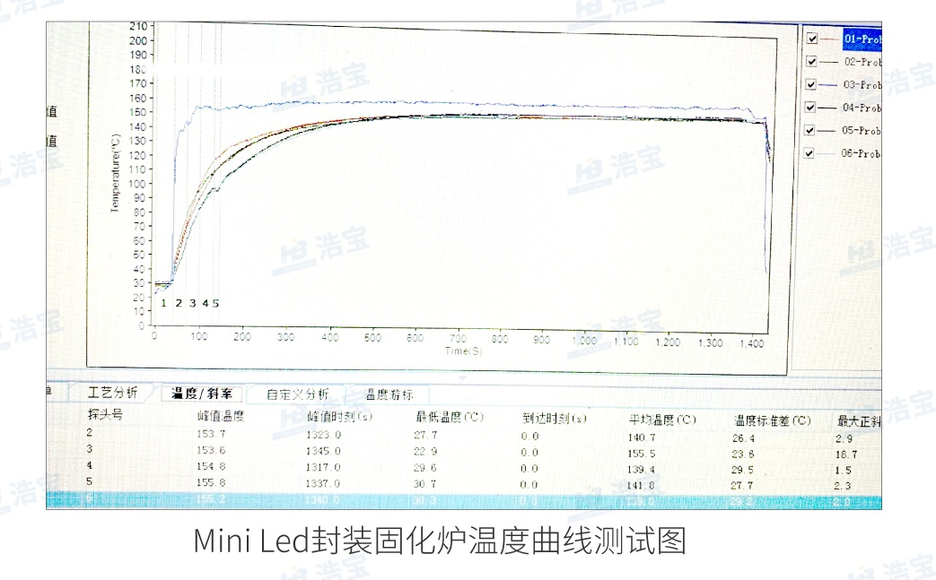 浩寶Miniled烘烤固化爐控溫精度±1℃，溫度均勻性好