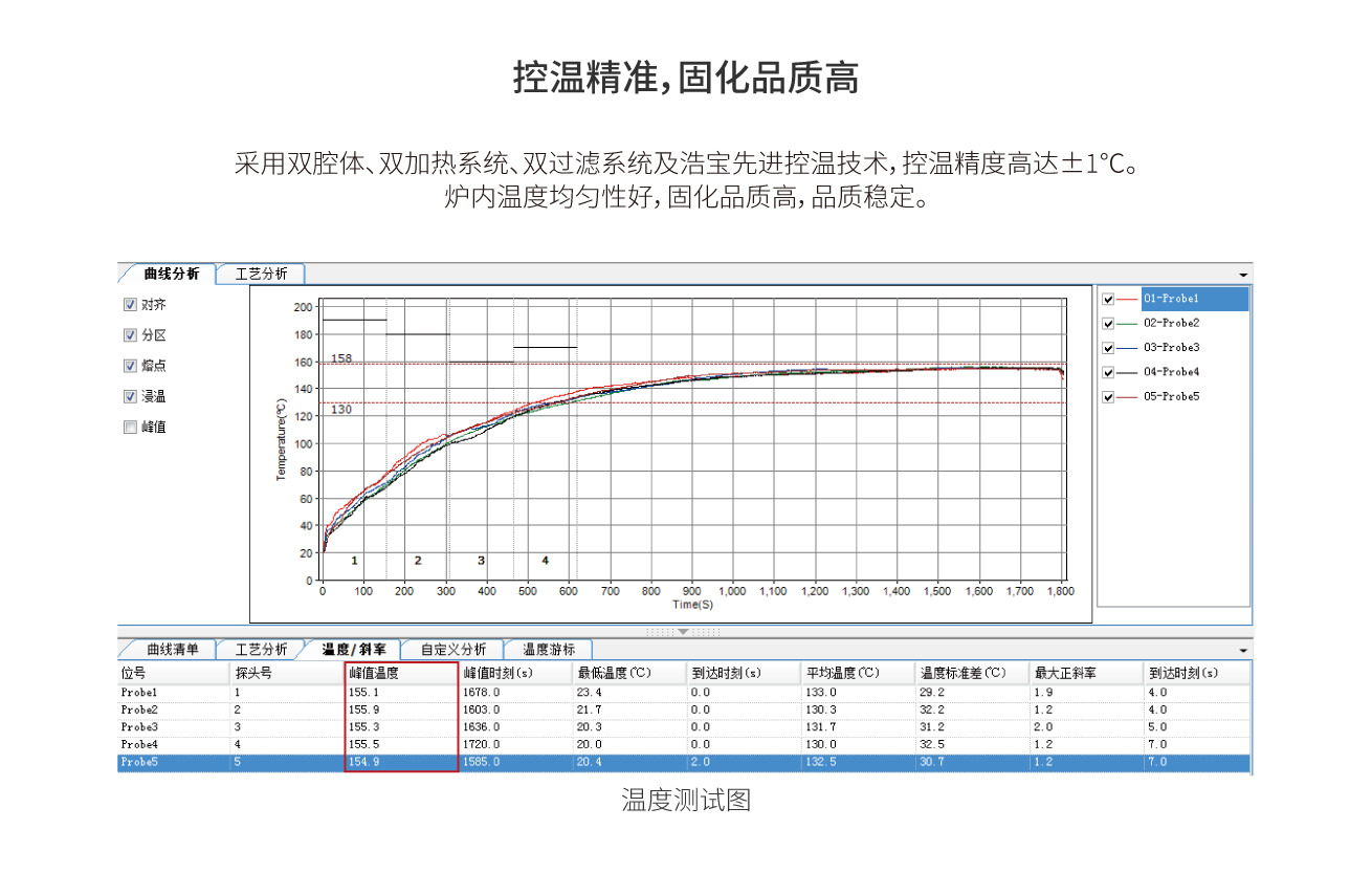 采用雙腔體、雙加熱系統(tǒng)、雙過濾系統(tǒng)及浩寶先進(jìn)控溫技術(shù)，控溫精度高達(dá)±1℃。爐內(nèi)溫度均勻性好，固化品質(zhì)高，品質(zhì)穩(wěn)定。