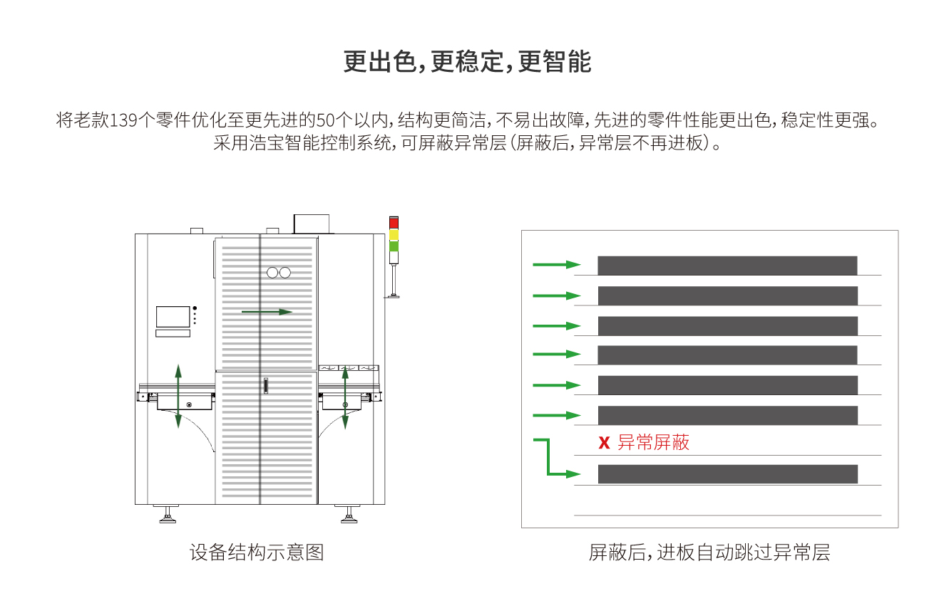 將老款139個(gè)零件優(yōu)化至更先進(jìn)的50個(gè)以內(nèi)，結(jié)構(gòu)更簡(jiǎn)潔，不易出故障，先進(jìn)的零件性能更出色，穩(wěn)定性更強(qiáng)。 采用浩寶智能控制系統(tǒng)，可屏蔽異常層（屏蔽后，異常層不再進(jìn)板）。