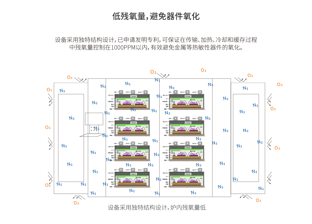 浩寶IGBT模塊固化爐核心優(yōu)勢(shì)2：全程充氮，低殘氧量