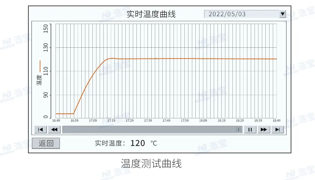 浩寶垂直固化爐控溫精準，可監(jiān)控溫度曲線