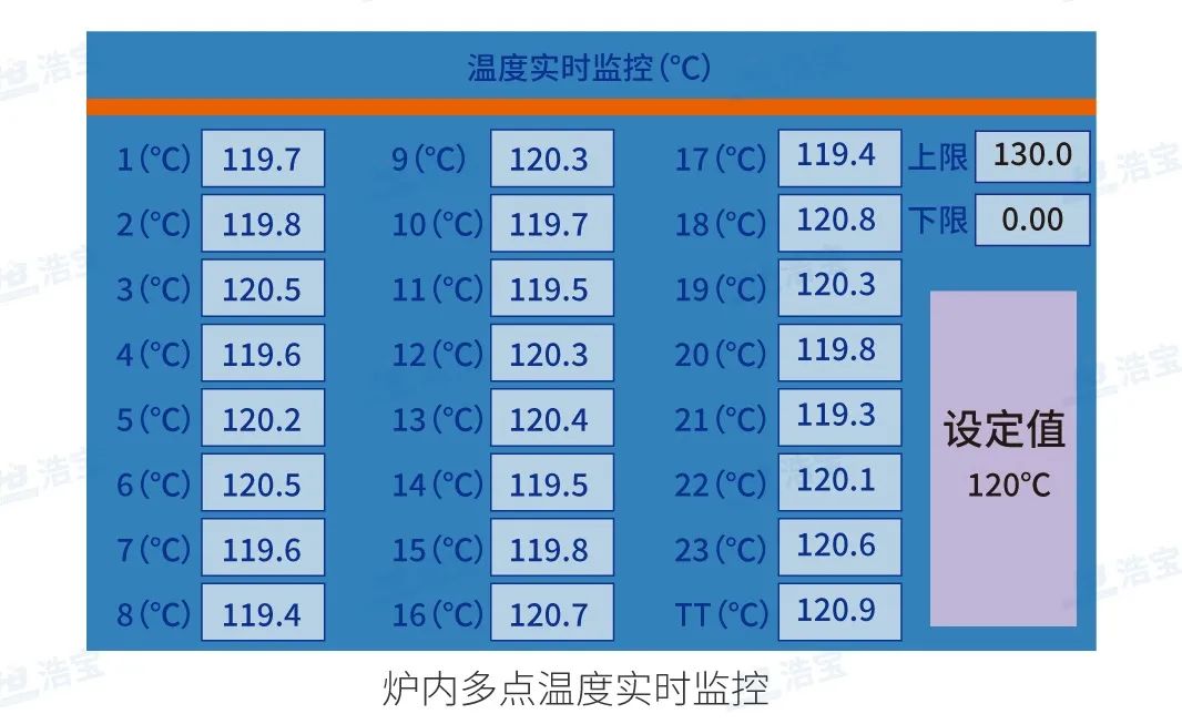 浩寶IGBT垂直固化爐控溫精準