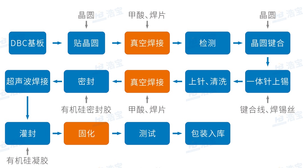  某企業(yè)IGBT模塊制造工藝流程圖