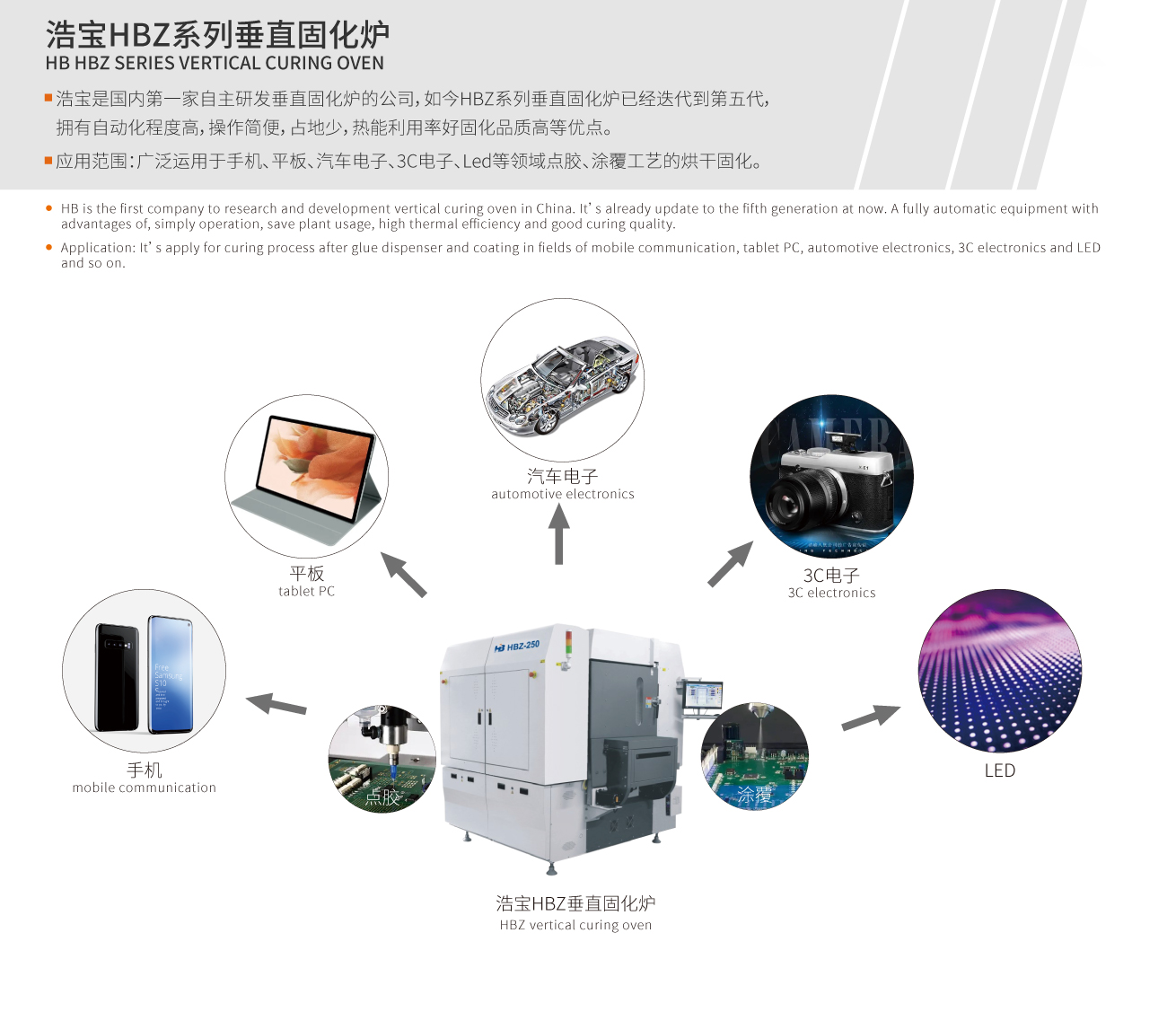浩寶垂直固化爐可以用于手機(jī)、平板、汽車電子、3C電子、Mini LED等多個(gè)領(lǐng)域