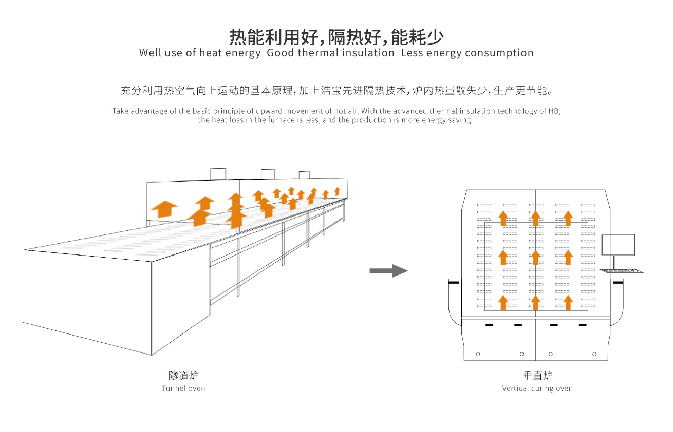 控溫精準(zhǔn)，固化品質(zhì)高。熱能利用好，隔熱好，能耗少