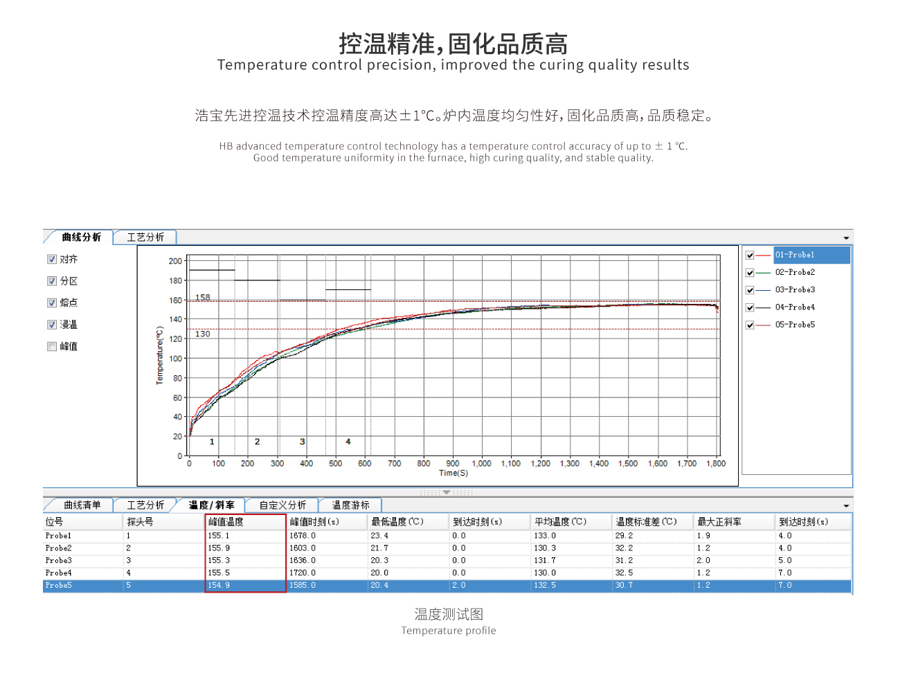 控溫精準(zhǔn)，固化品質(zhì)高。熱能利用好，隔熱好，能耗少