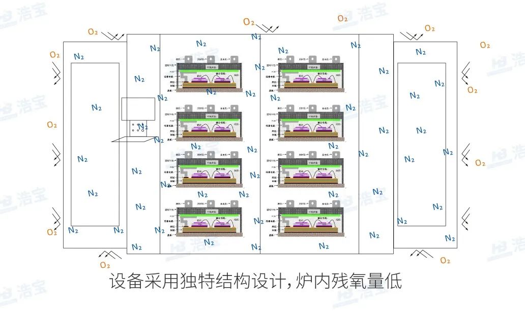 浩寶IGBT垂直固化爐充氮氣殘氧量低