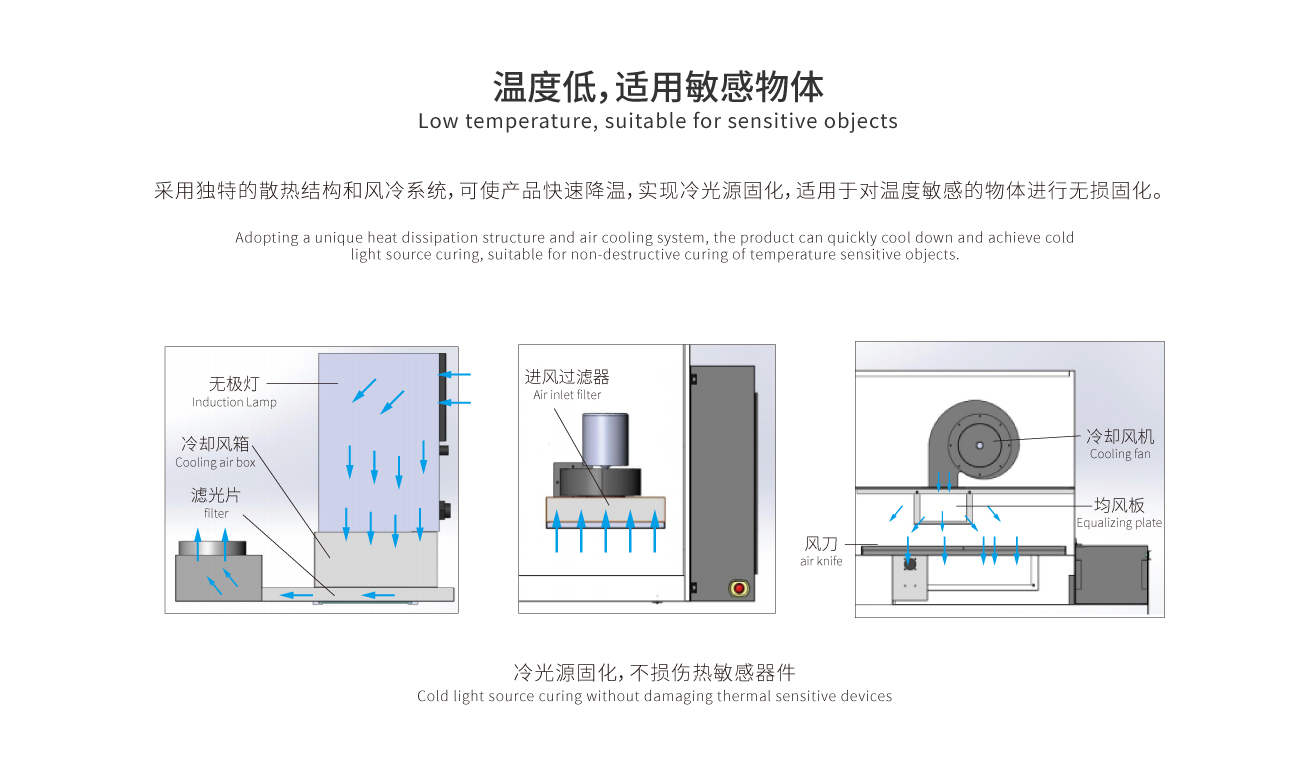 固化溫度低，適用于溫度敏感物體無(wú)損固化