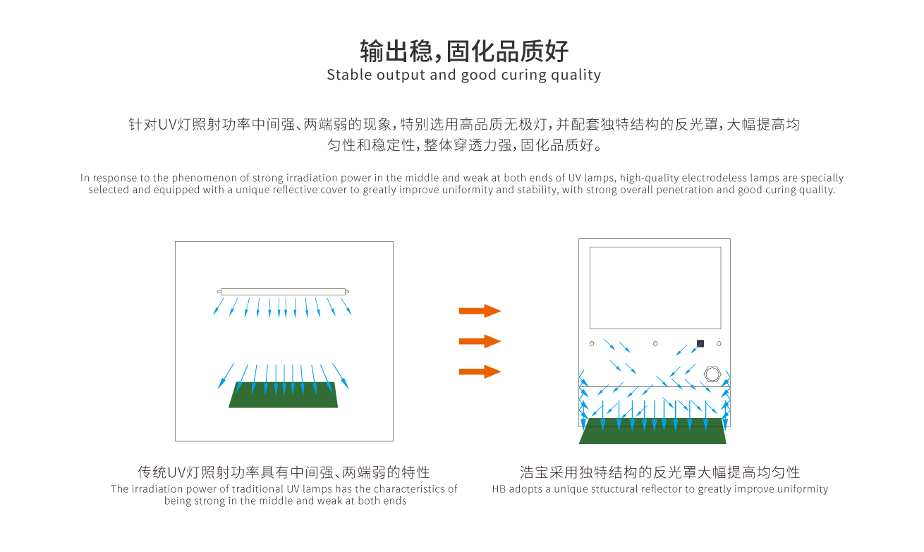 獨(dú)特的反光罩，大幅度提高固化均勻性穩(wěn)定性好，固化品質(zhì)好