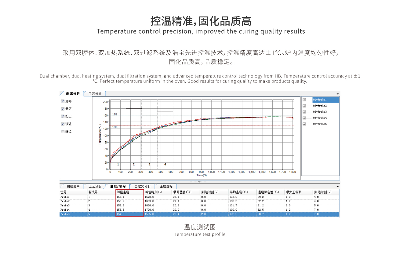 采用雙腔體、雙加熱系統(tǒng)、雙過濾系統(tǒng)及浩寶先進控溫技術，控溫精度高達±1℃。爐內(nèi)溫度均勻性好，固化品質(zhì)高，品質(zhì)穩(wěn)定。