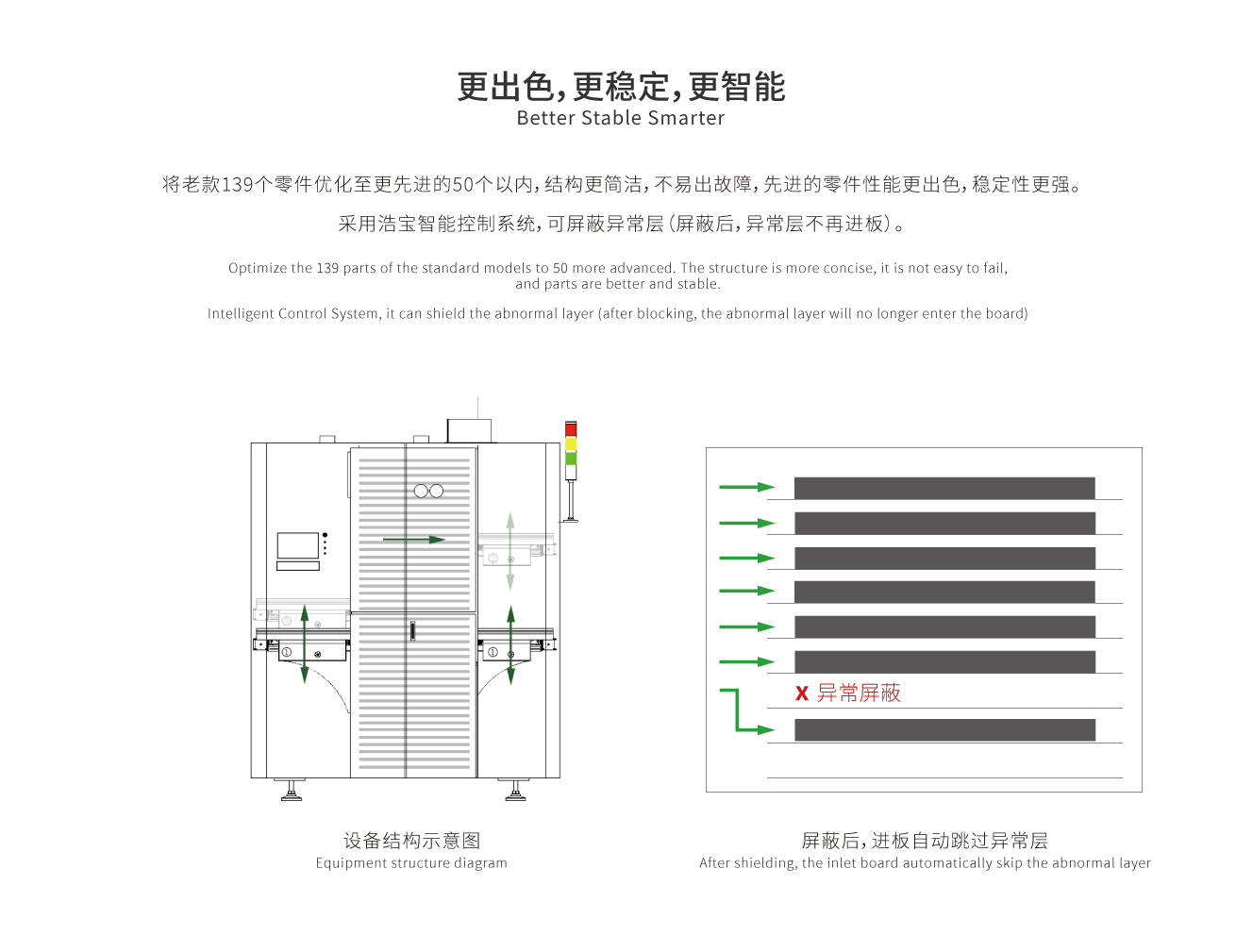 將老款139個零件優(yōu)化至更先進的50個以內(nèi)，結構更簡潔，不易出故障，先進的零件性能更出色，穩(wěn)定性更強。 采用浩寶智能控制系統(tǒng)，可屏蔽異常層（屏蔽后，異常層不再進板）。