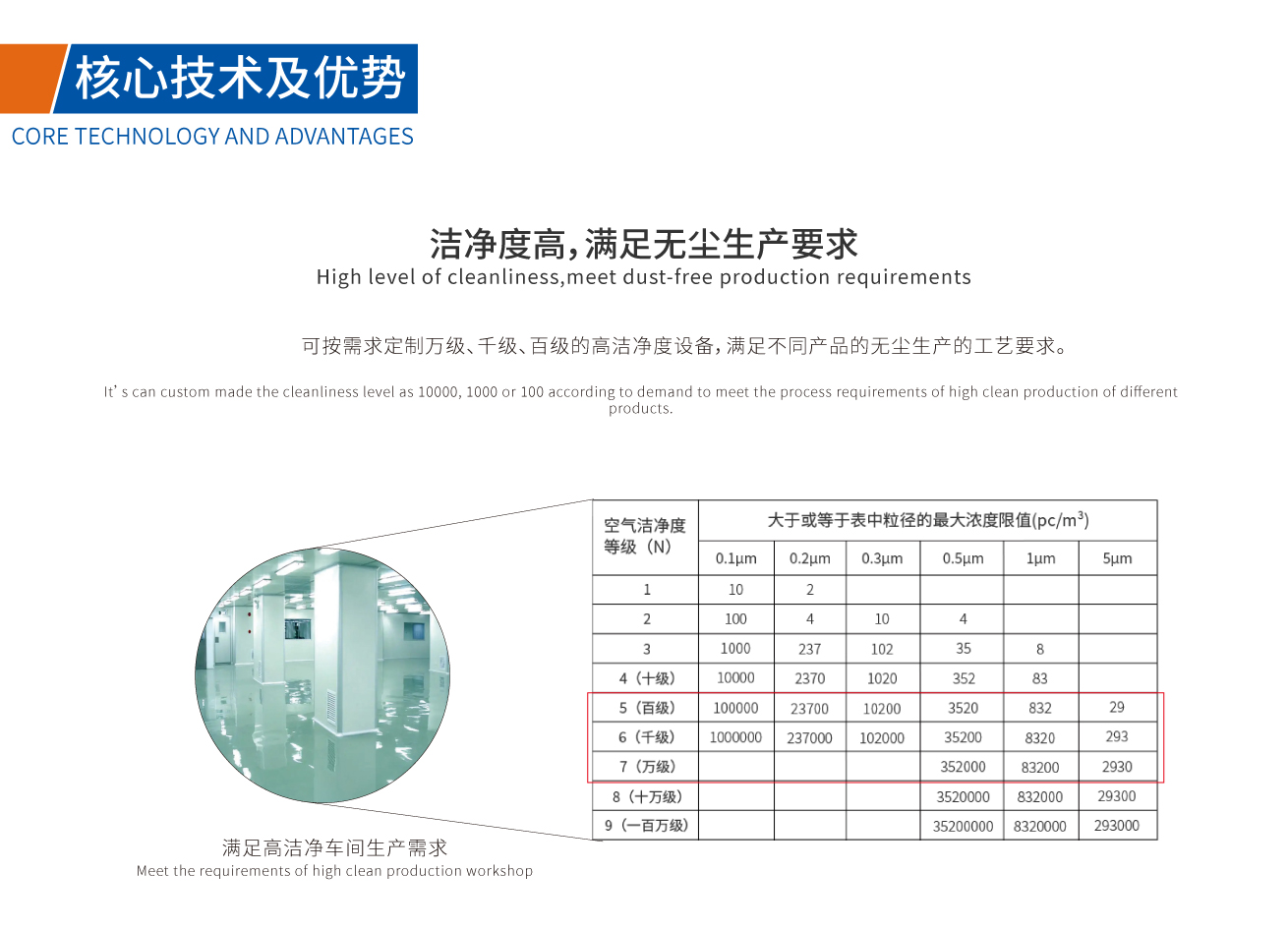 可按需求定制萬級、千級、百級的高潔凈度設備，滿足不同產(chǎn)品的無塵生產(chǎn)的工藝要求。